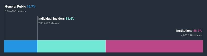 ownership-breakdown