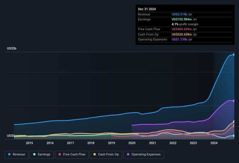 earnings-and-revenue-history