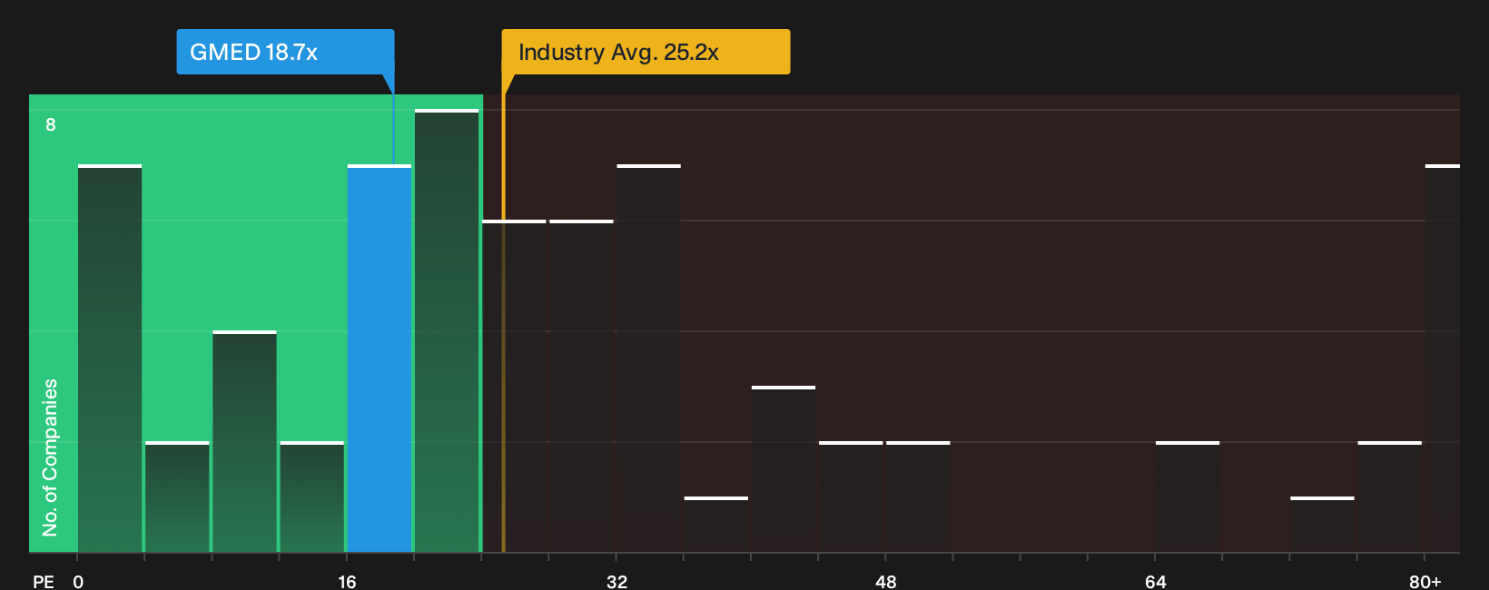 NYSE:GMED P/E Ratio as at Sep 2026