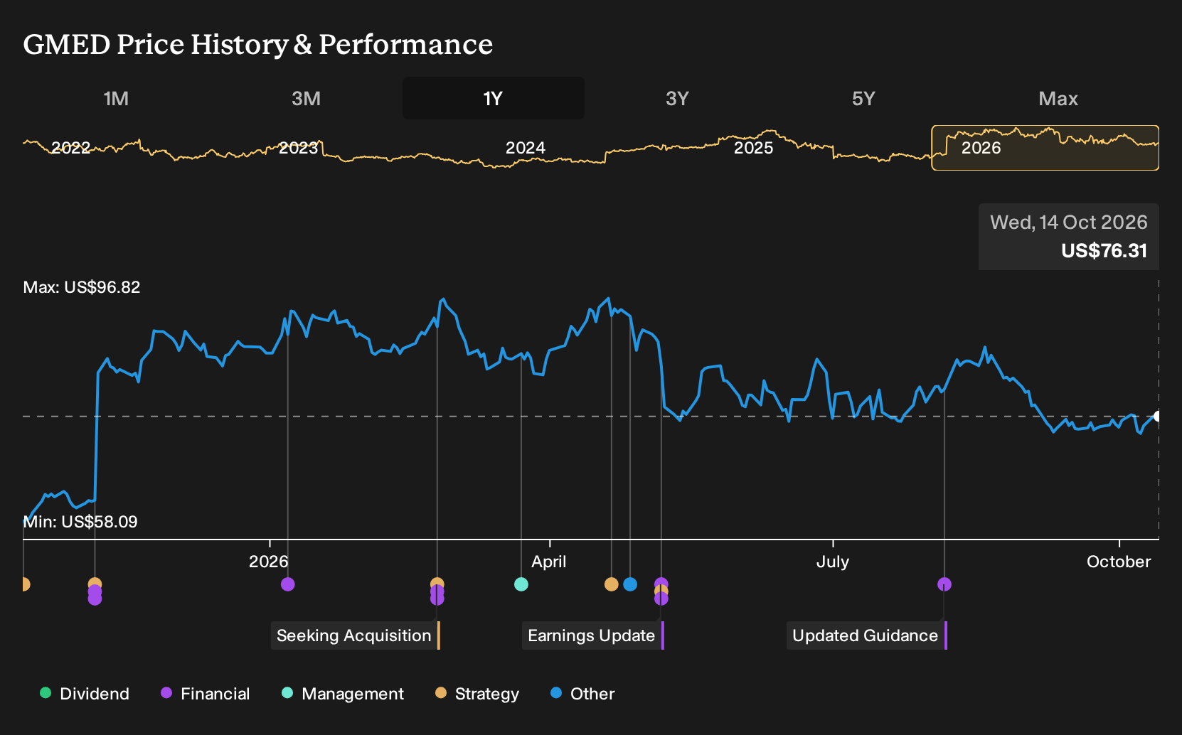 NYSE:GMED 1-Year Stock Price Chart