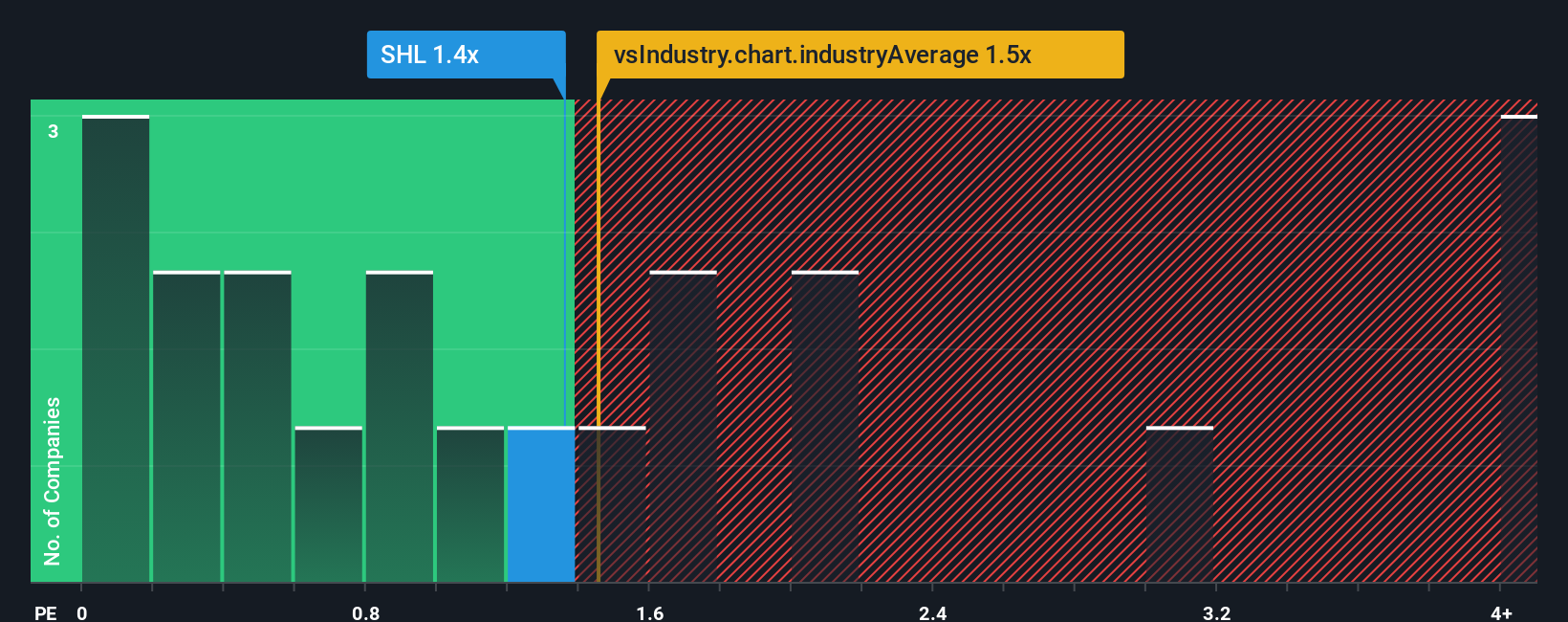 ps-multiple-vs-industry