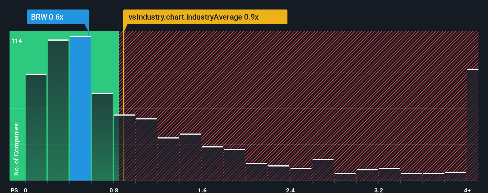 ps-multiple-vs-industry