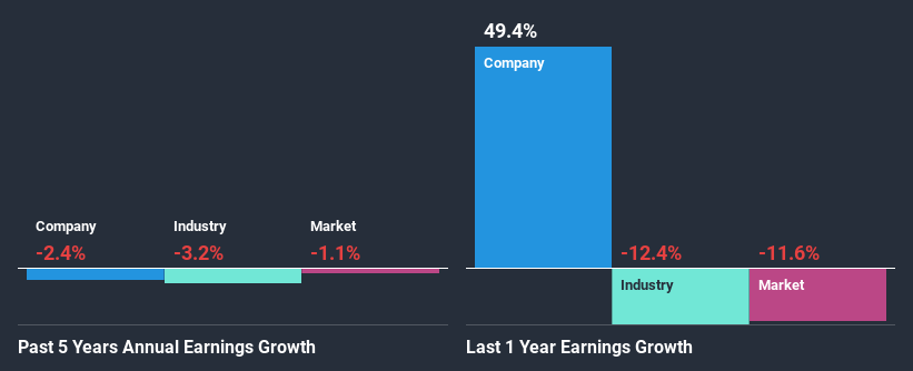 past-earnings-growth