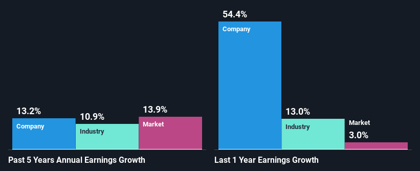 past-earnings-growth