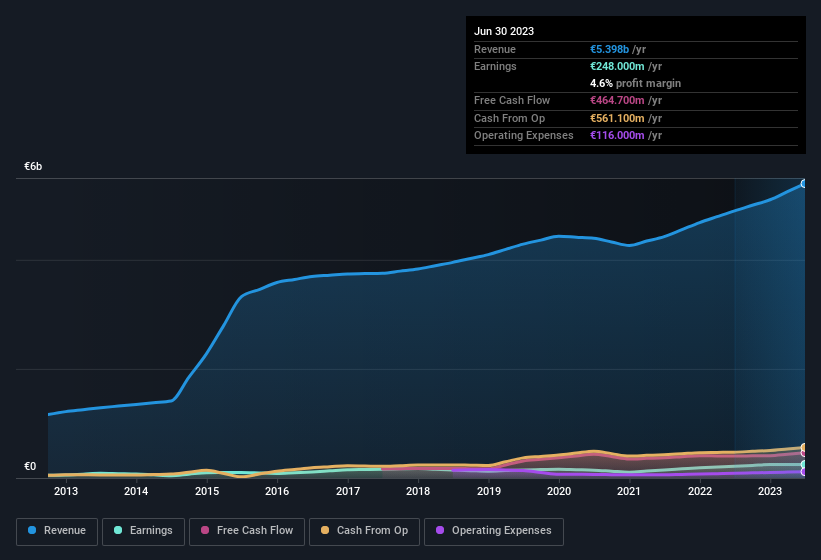 earnings-and-revenue-history