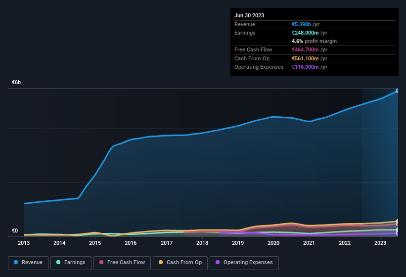 earnings-and-revenue-history