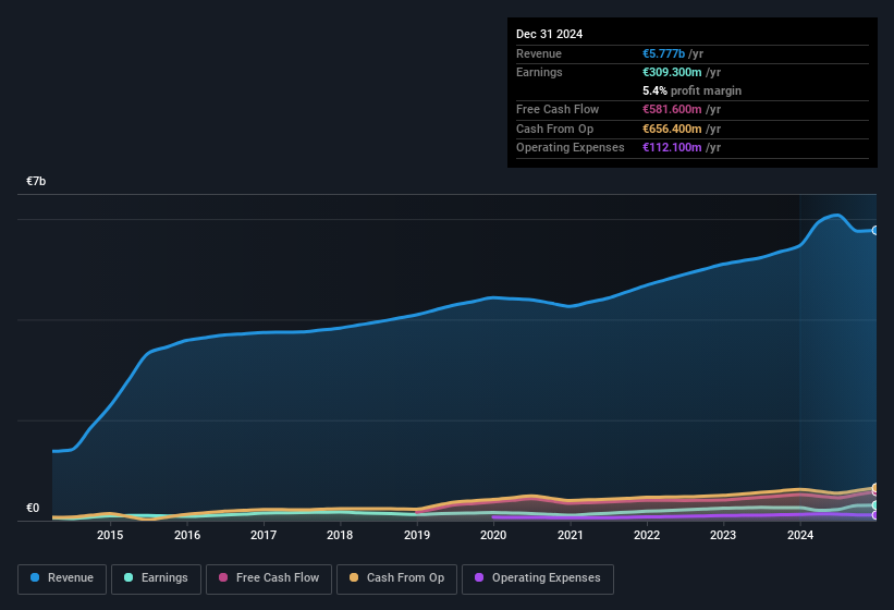 earnings-and-revenue-history