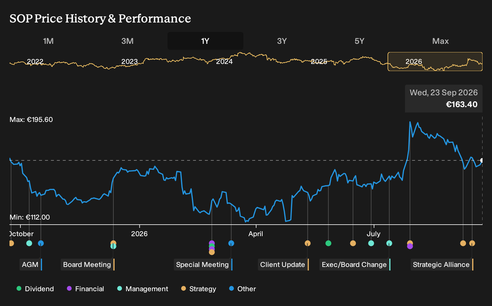 ENXTPA:SOP 1-Year Stock Price Chart