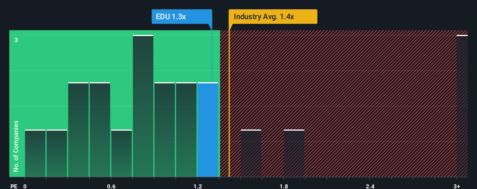 ps-multiple-vs-industry