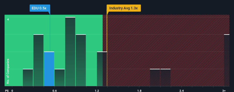 ps-multiple-vs-industry