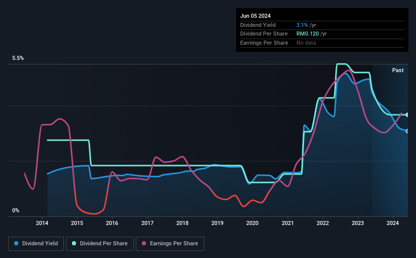 historic-dividend