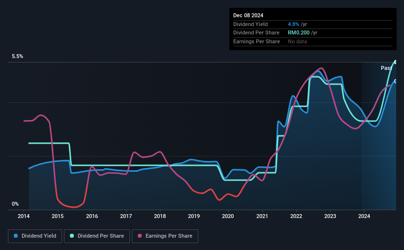 historic-dividend