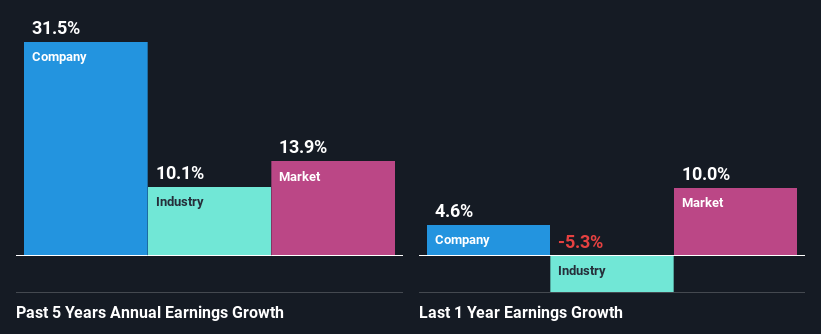 past-earnings-growth