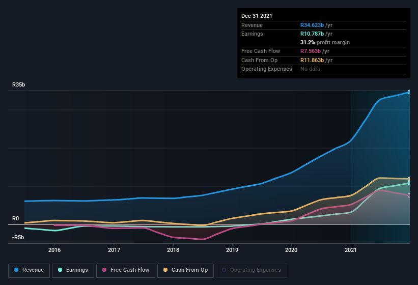 earnings-and-revenue-history