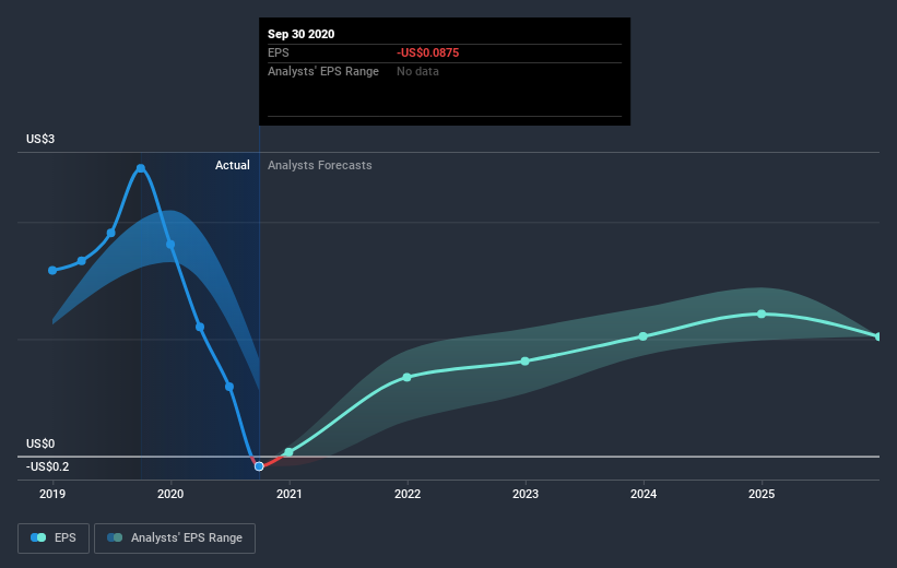 earnings-per-share-growth