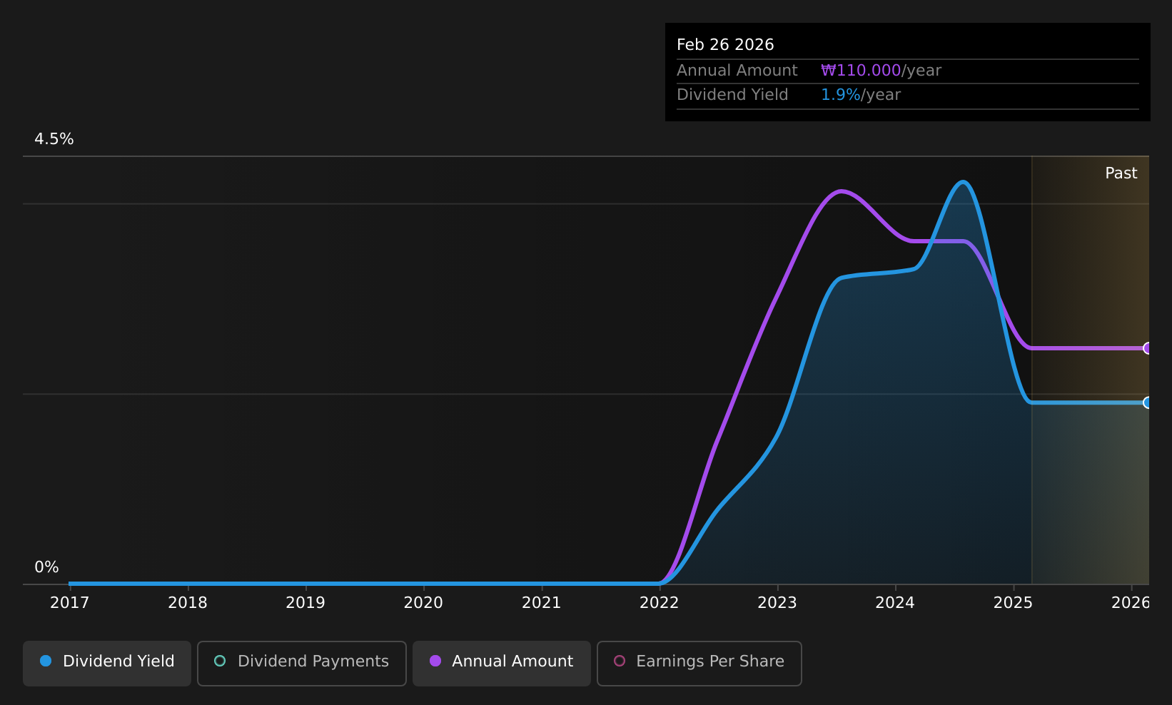 historic-dividend