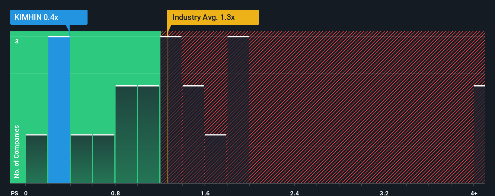 ps-multiple-vs-industry