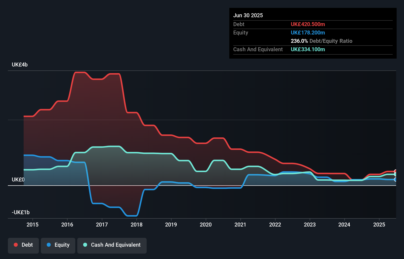 debt-equity-history-analysis