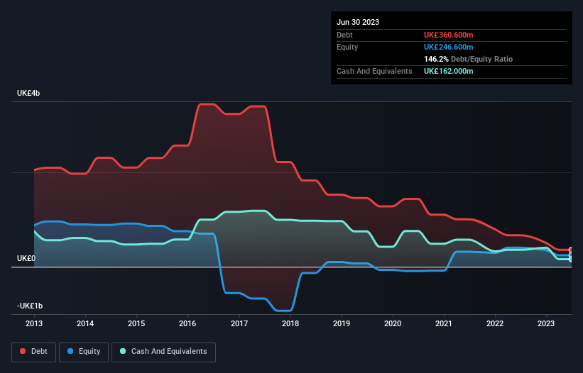 debt-equity-history-analysis