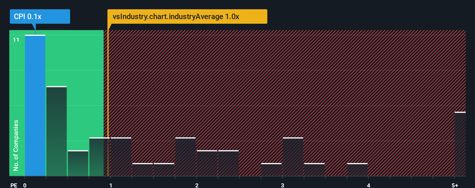 ps-multiple-vs-industry