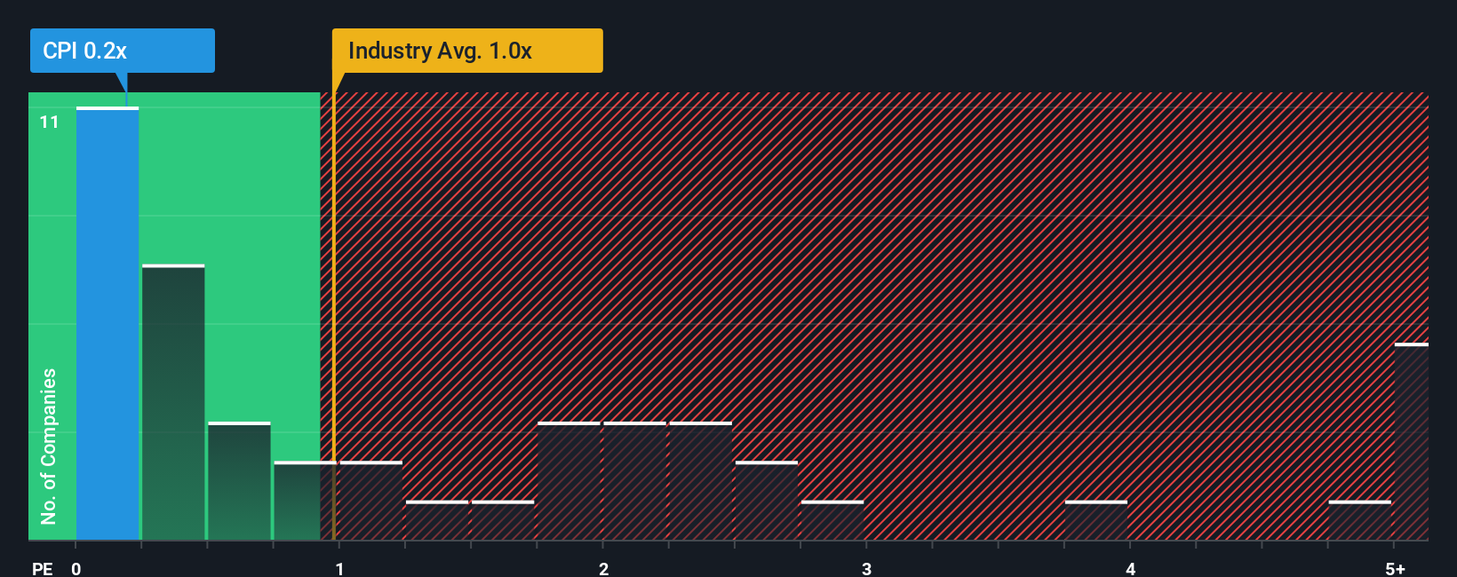 ps-multiple-vs-industry