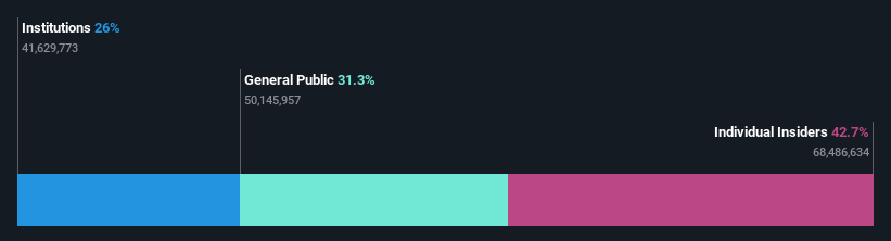 ownership-breakdown