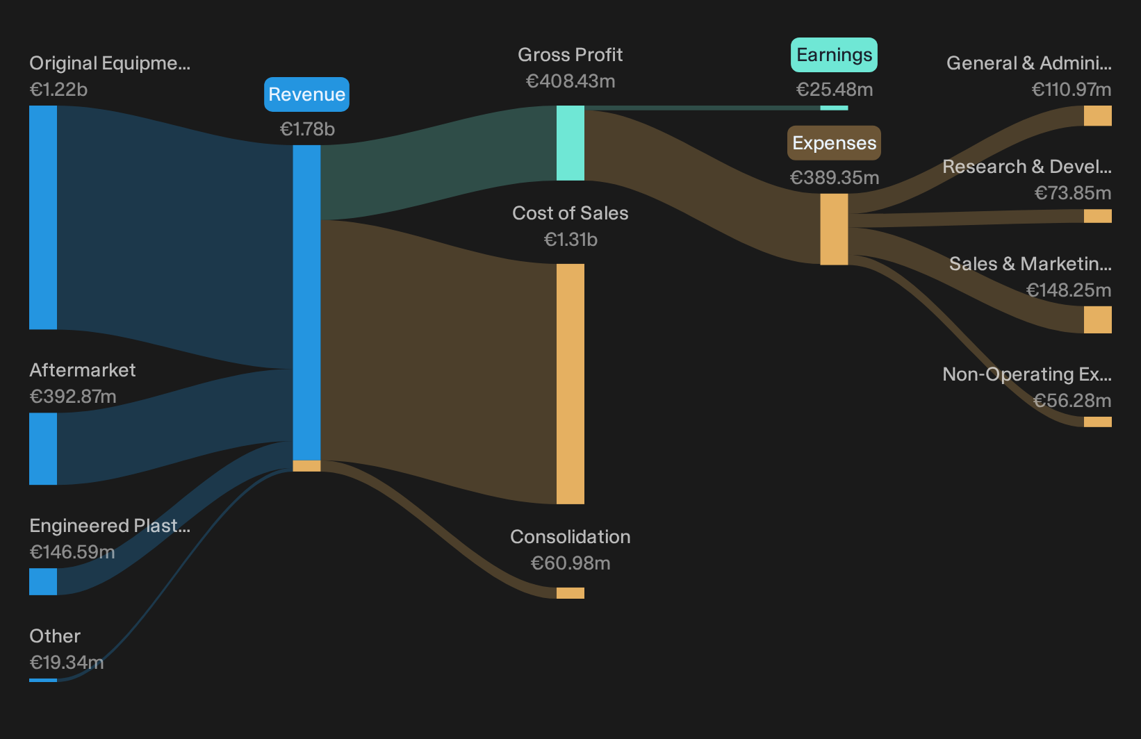 XTRA:ZIL2 Revenue & Expenses Breakdown as at Oct 2026