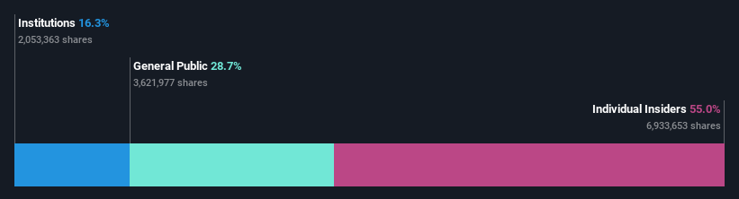 ownership-breakdown