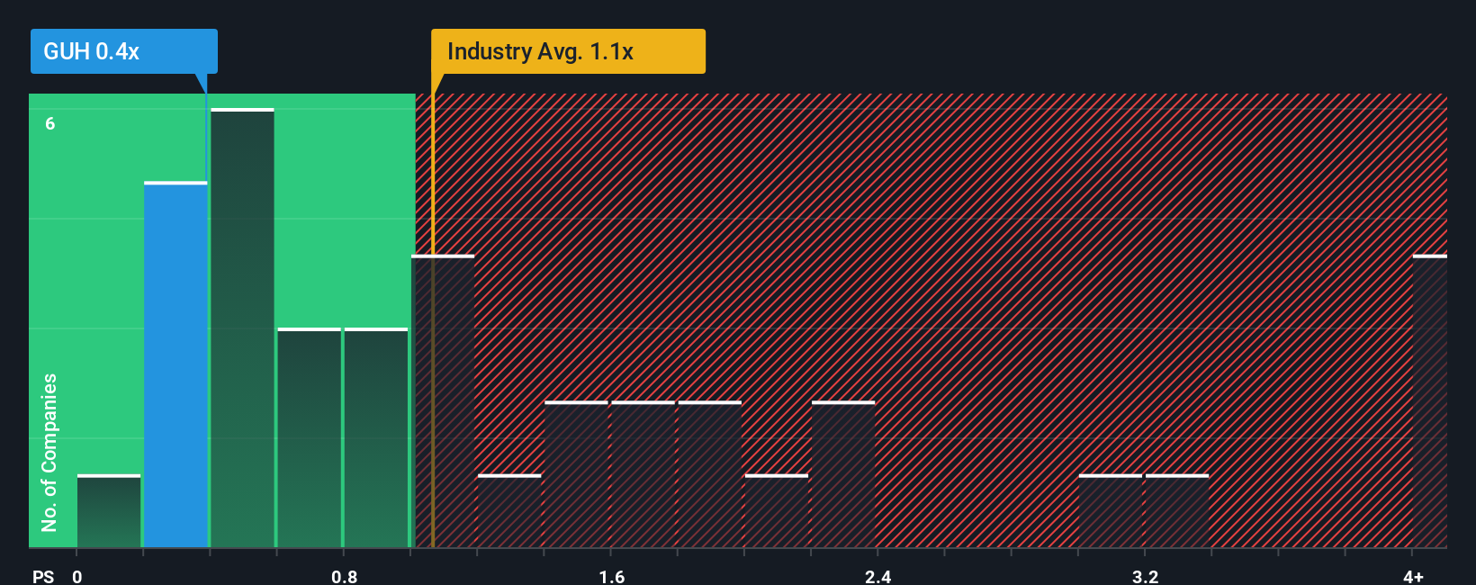 ps-multiple-vs-industry