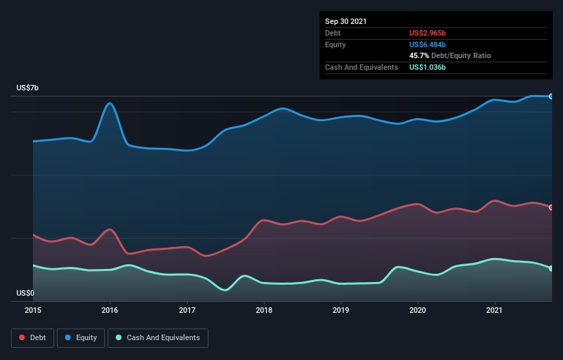 debt-equity-history-analysis