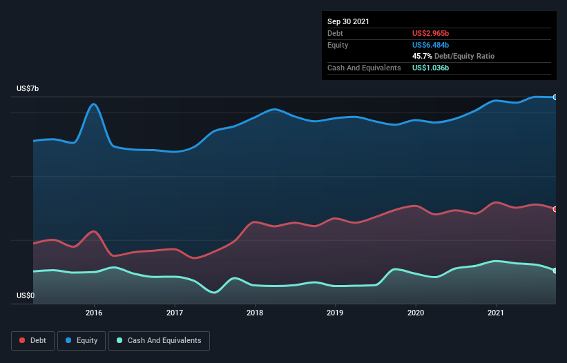 debt-equity-history-analysis