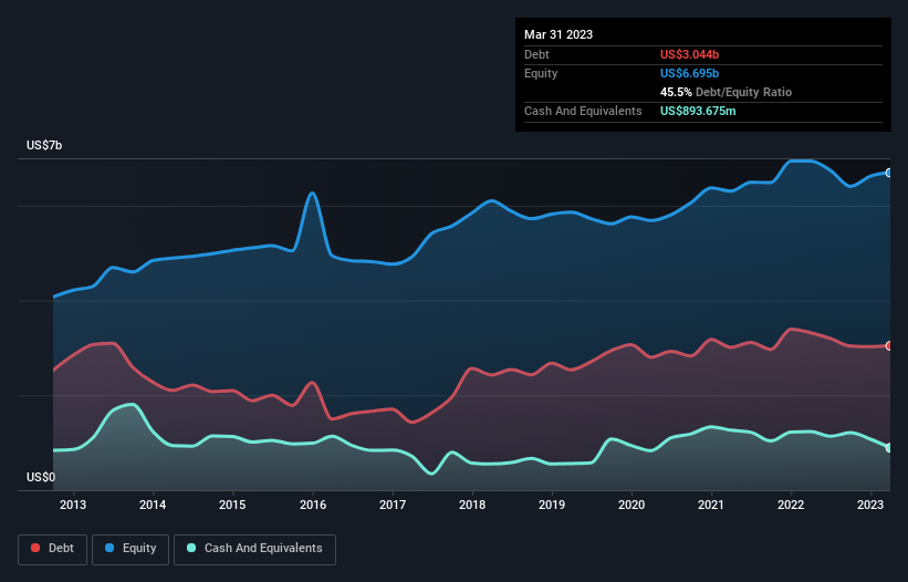 debt-equity-history-analysis