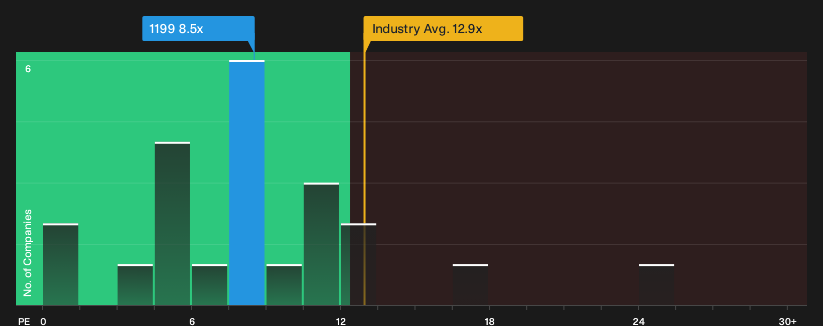 SEHK:1199 P/E Ratio as at Sep 2026