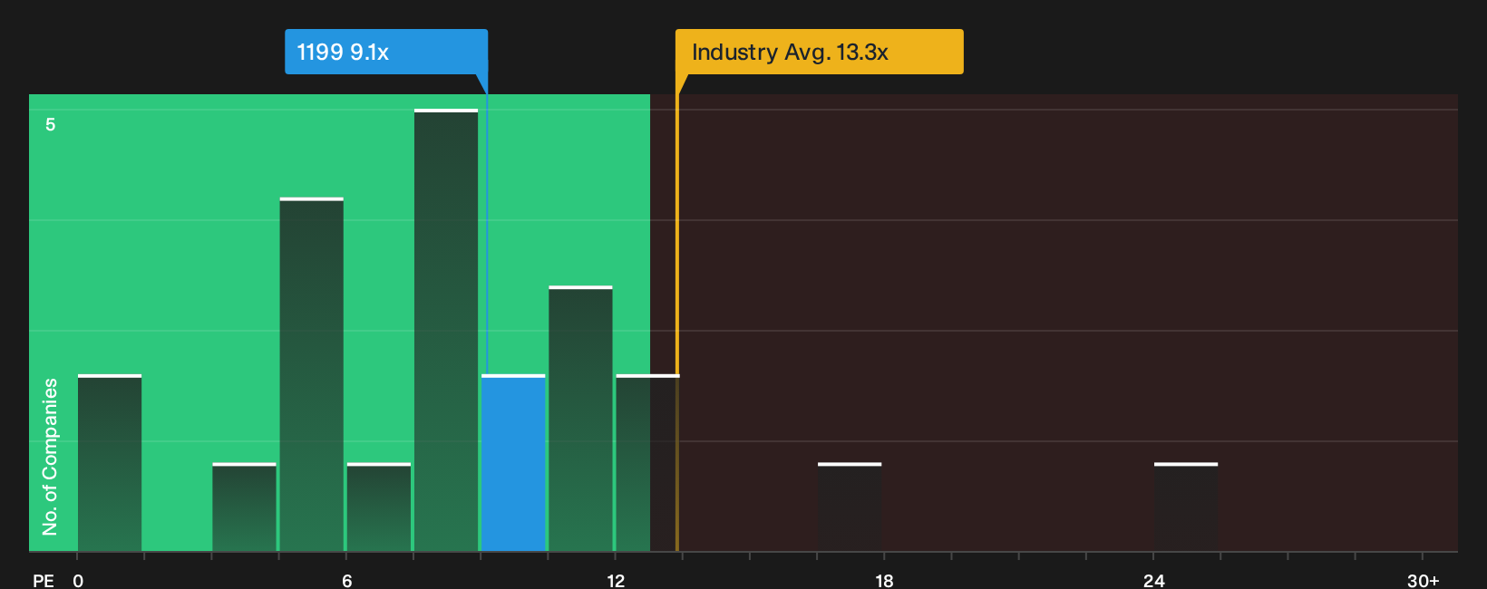 SEHK:1199 P/E Ratio as at Oct 2026