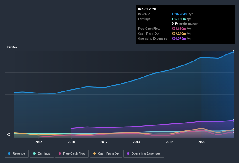 earnings-and-revenue-history