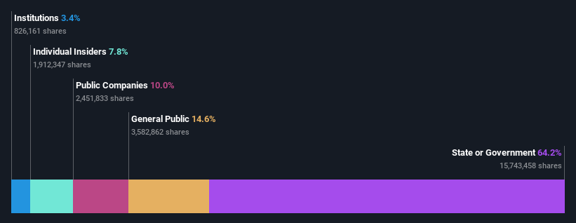 ownership-breakdown