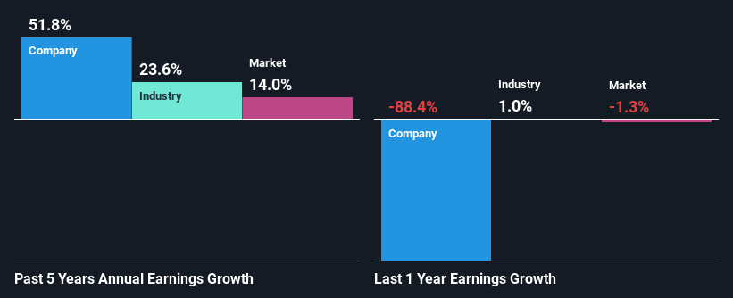 past-earnings-growth