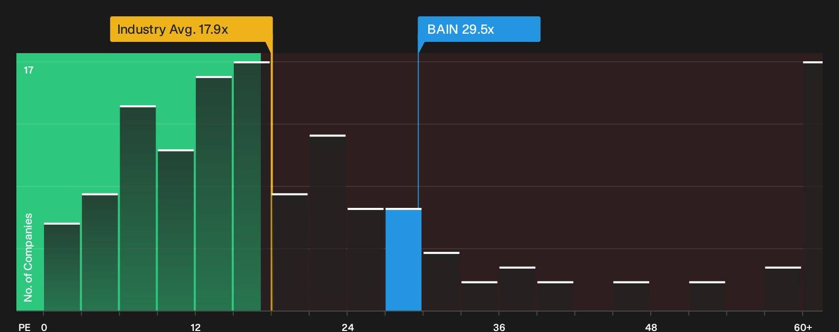 ENXTPA:BAIN P/E Ratio as at Sep 2026