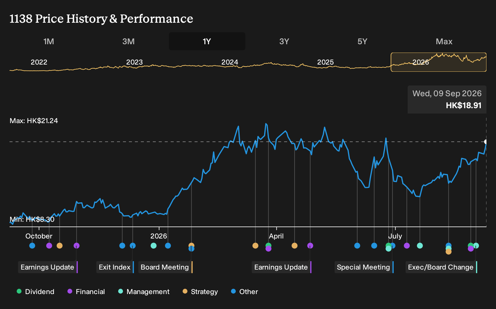 SEHK:1138 1-Year Stock Price Chart