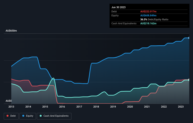 debt-equity-history-analysis