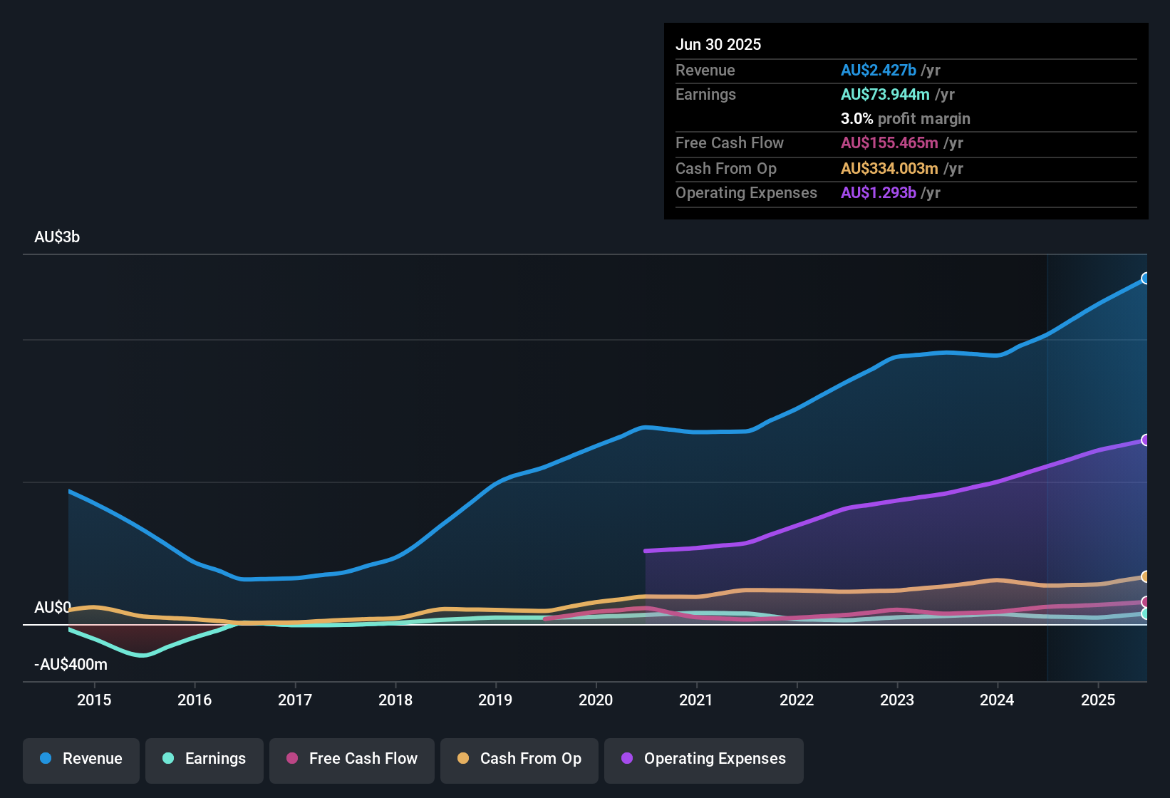 earnings-and-revenue-history