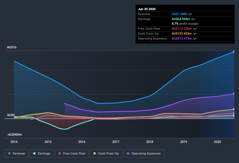 earnings-and-revenue-history