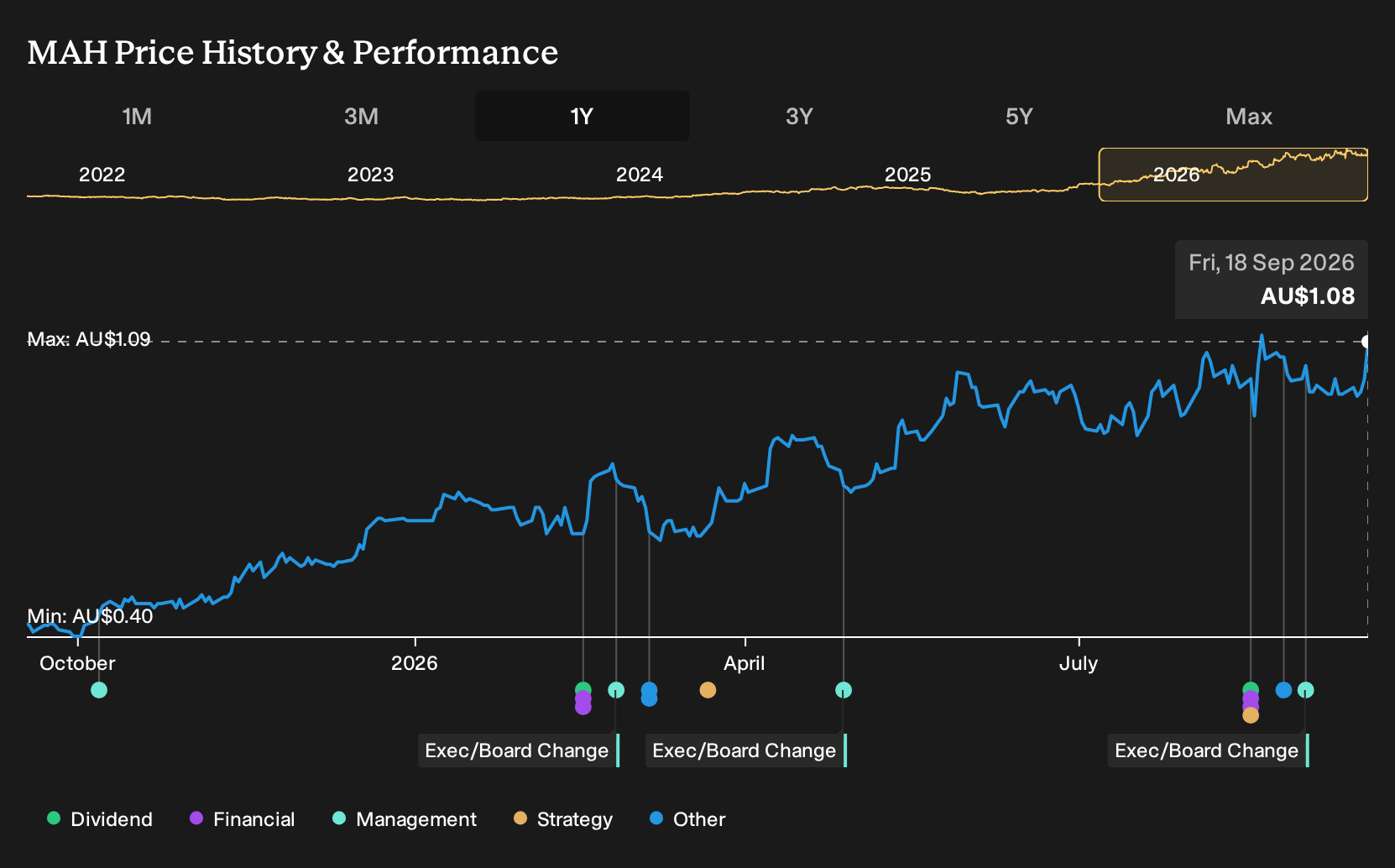 ASX:MAH 1-Year Stock Price Chart