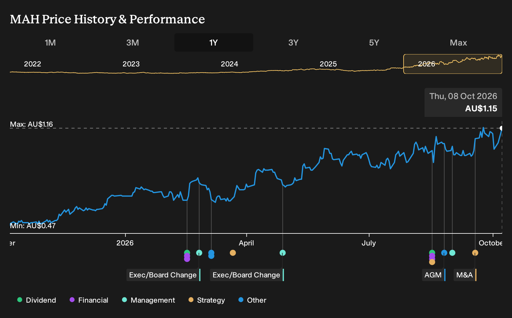 ASX:MAH 1-Year Stock Price Chart