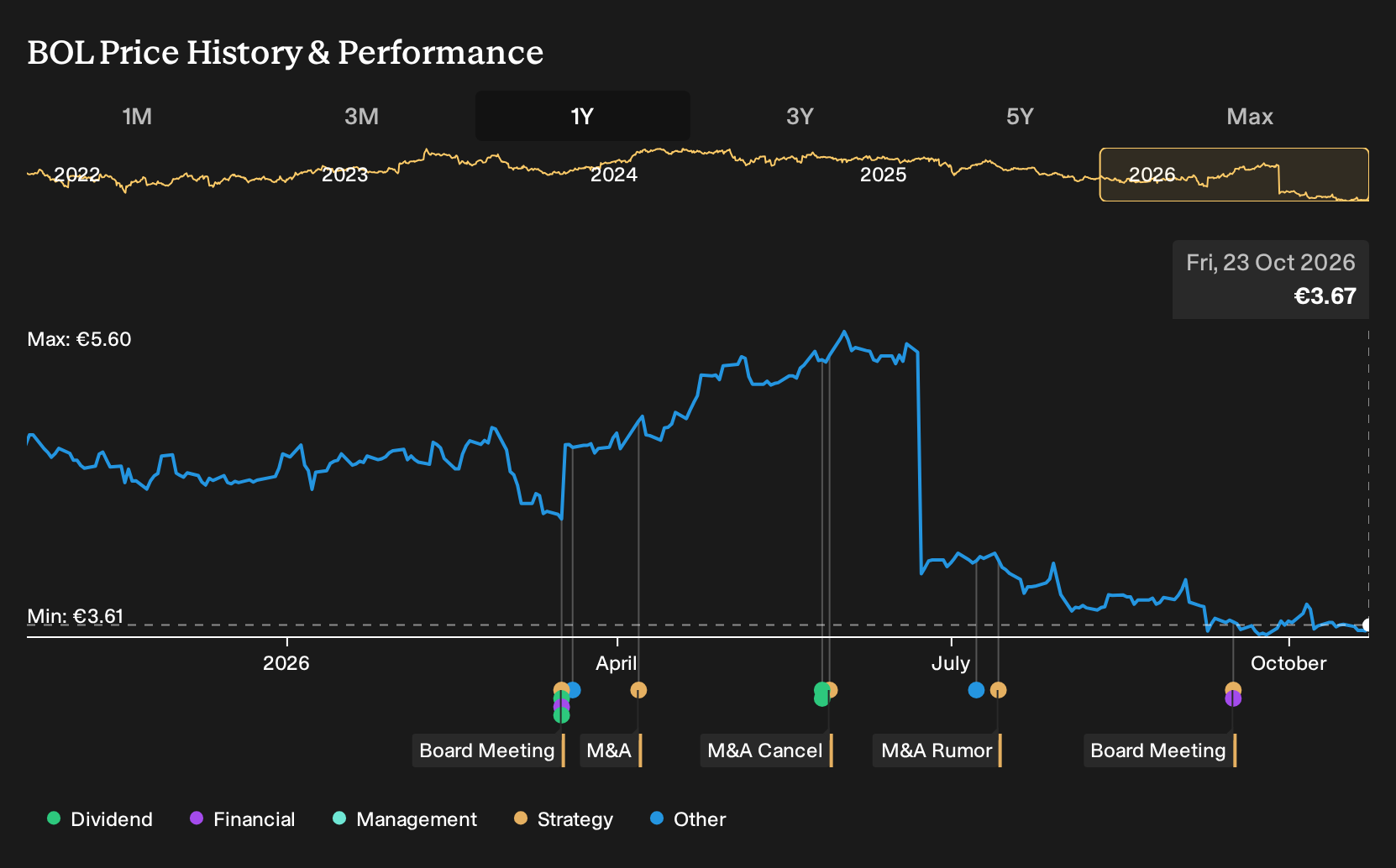 ENXTPA:BOL 1-Year Stock Price Chart