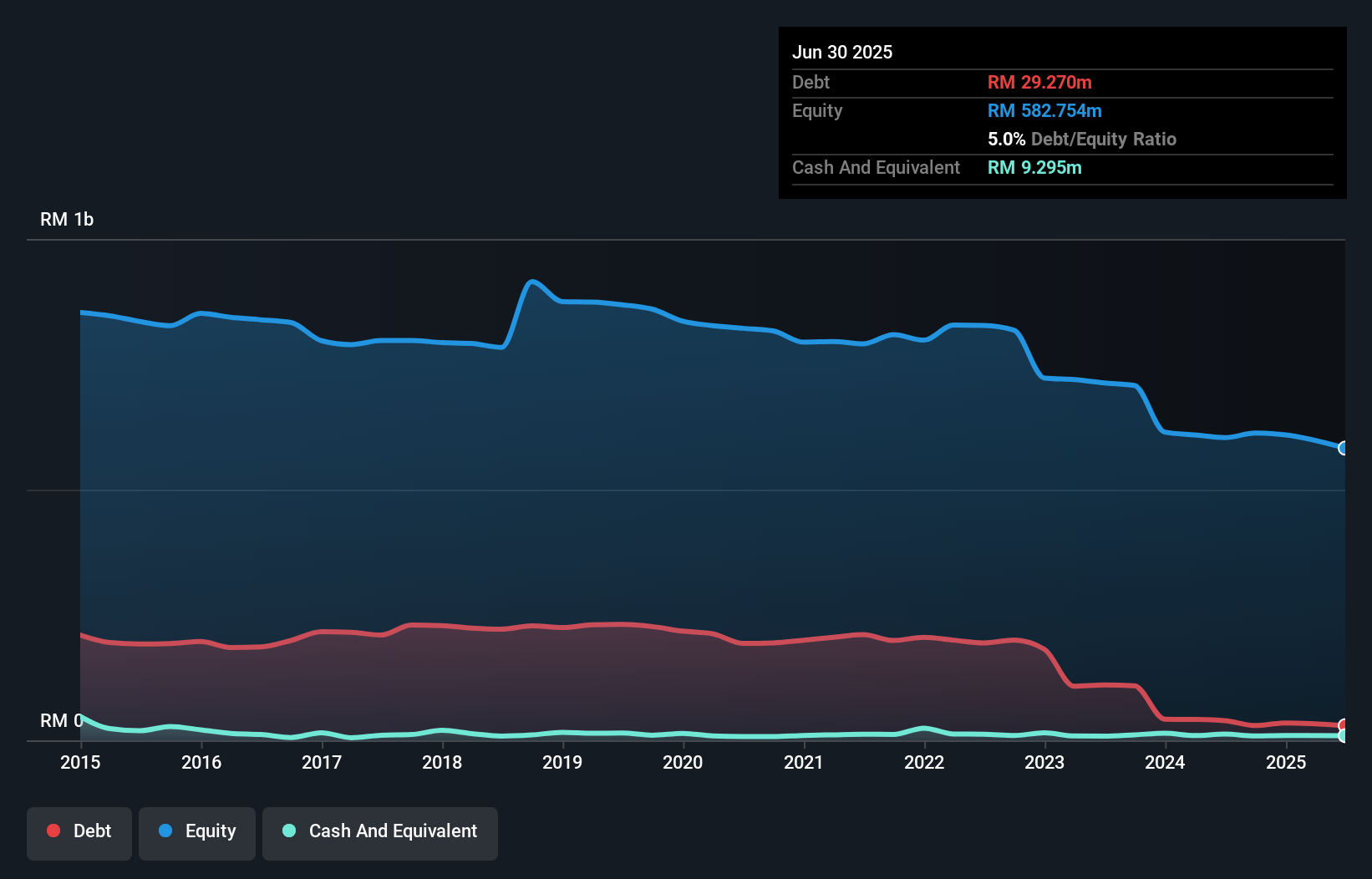 debt-equity-history-analysis