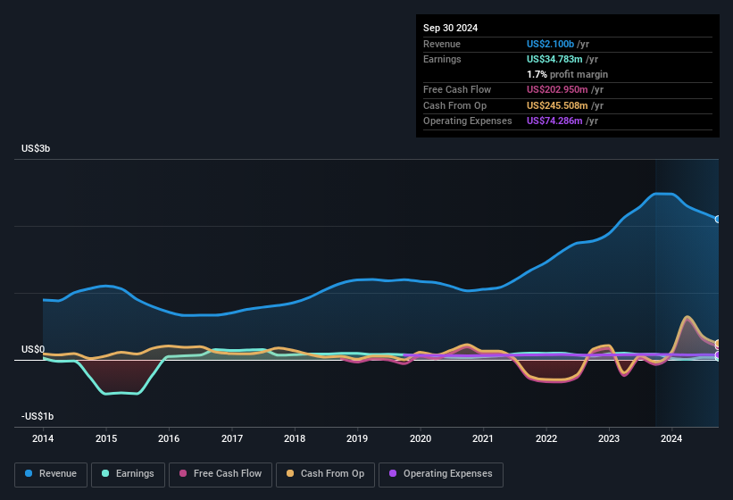 earnings-and-revenue-history