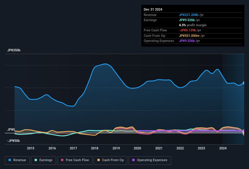 earnings-and-revenue-history