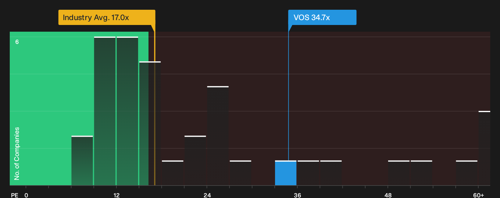 XTRA:VOS P/E Ratio as at Oct 2026