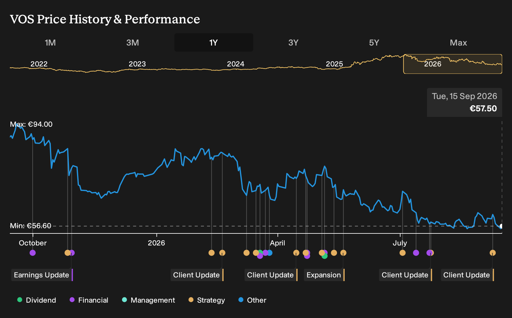 XTRA:VOS 1-Year Stock Price Chart